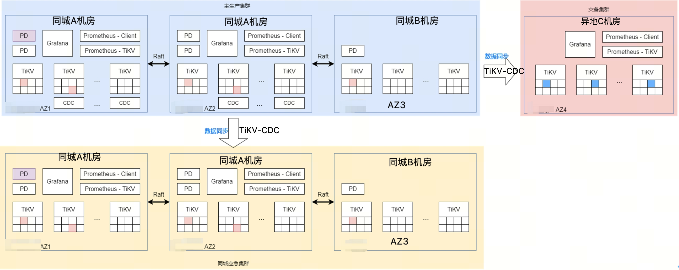 使用TiKV-CDC实现rawkv集群的两地三中心_IP