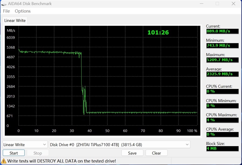 最强无缓存PCIe 4.0 SSD之一！长江存储致态TiPlus7100 4TB评测：满盘写入缓外2.3GB/s_数据_12