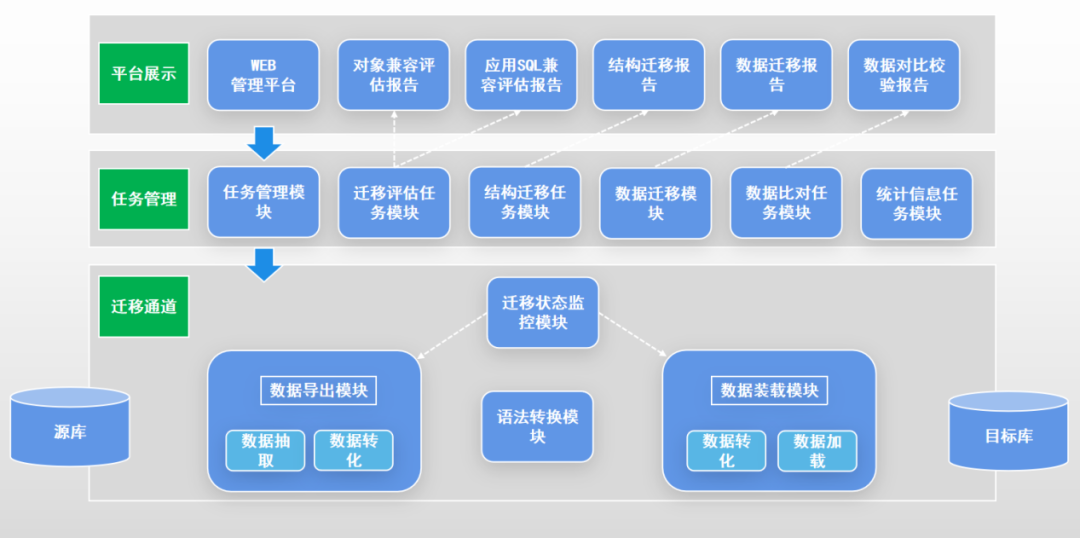 从 Oracle 到 TiDB，全链路数据迁移平台核心能力和杭州银行迁移实践_数据库_02
