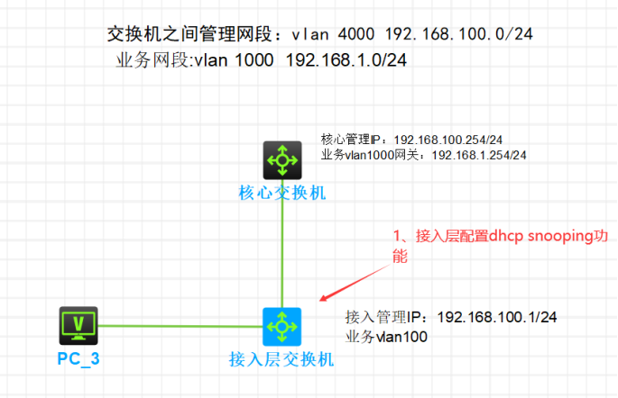 1.3-华三-DHCP Snooping配置（核心层+接入层）_DHCP Snooping
