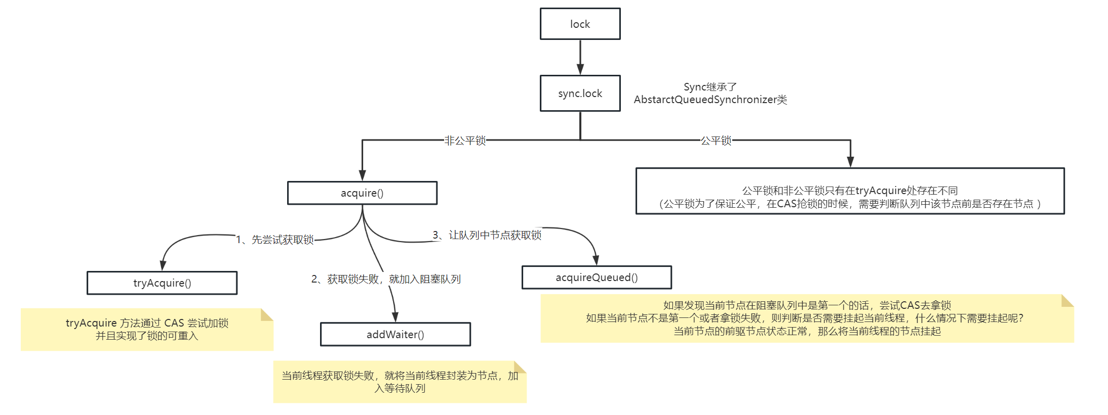 Java并发编程-synchronized、volatile、AQS解析_Java_03