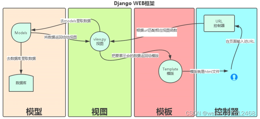 python-django_数据_03