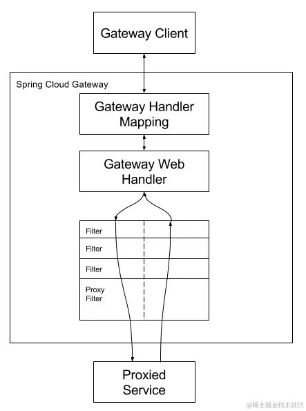 Spring Cloud GateWay 工作原理与最佳实践_spring