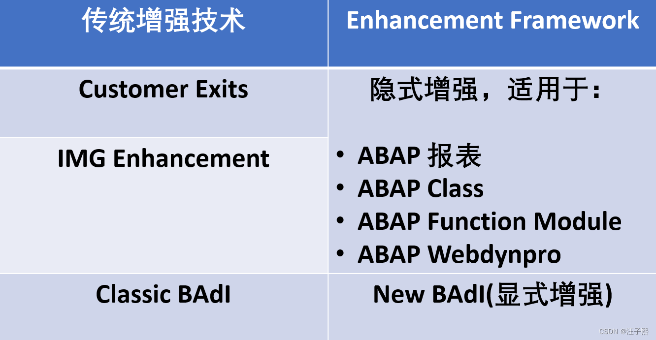 SAP ABAP 各种增强技术(Enhancement)概述 - 所谓第一代，第二代，第三代增强技术的出处试读版_SAP_02