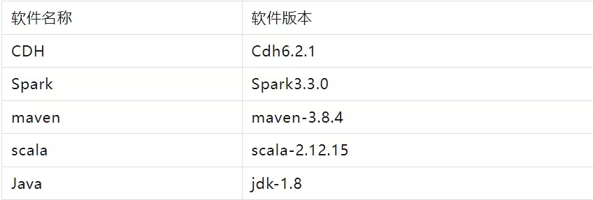 大数据平台实践之CDH6.2.1+spark3.3.0+kyuubi-1.6.0_大数据_02