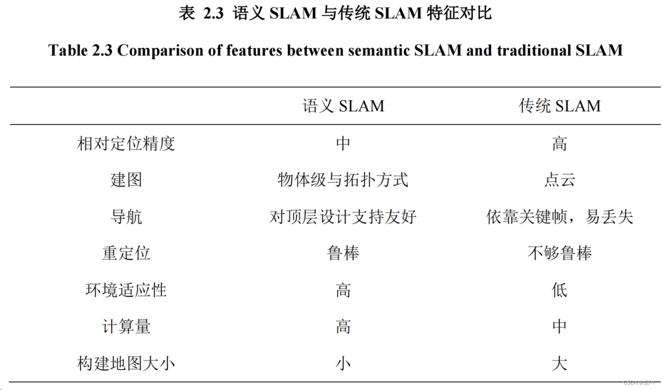 语义SLAM论文、代码和数据集汇总_语义信息