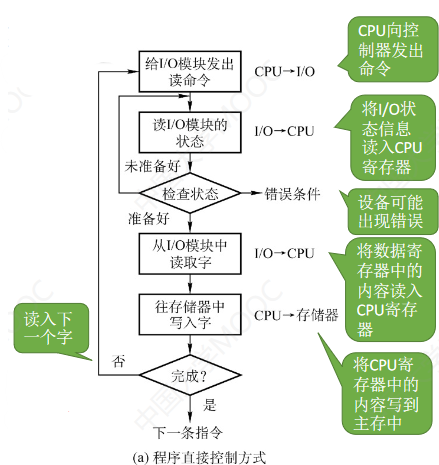 操作系统-输入输出管理_系统调用_06