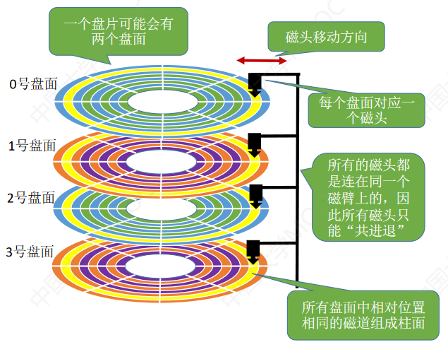 操作系统-输入输出管理_物理设备_58