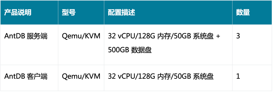 亚信科技AntDB数据库与库瀚存储方案完成兼容性互认证_antdb数据库_04