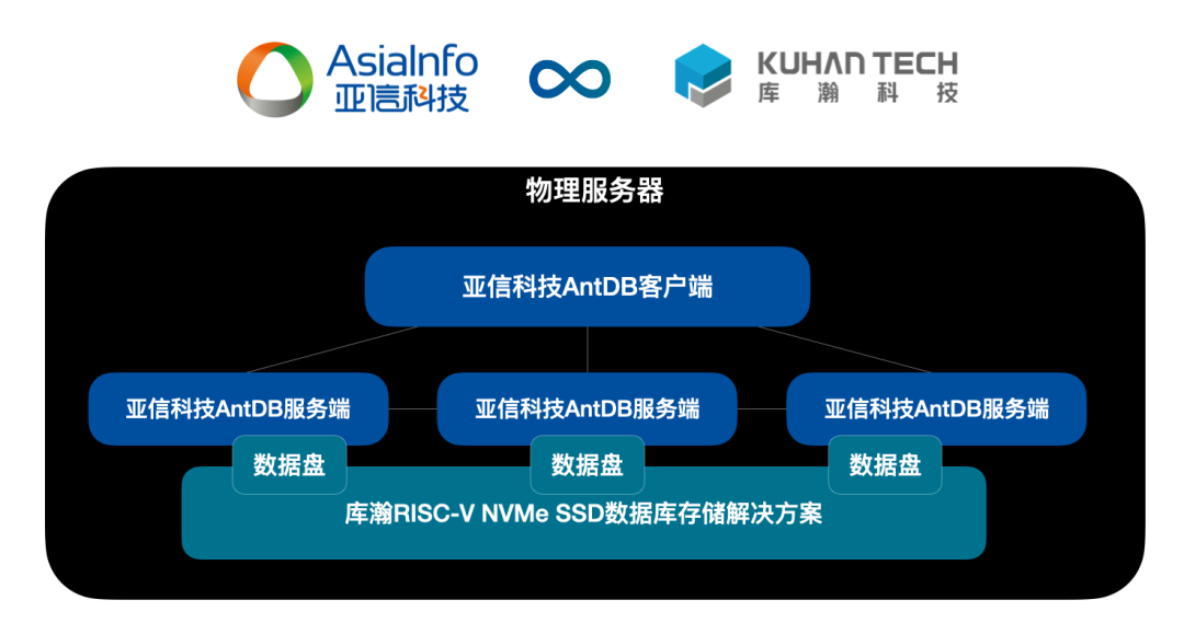 亚信科技AntDB数据库与库瀚存储方案完成兼容性互认证_数据库_07