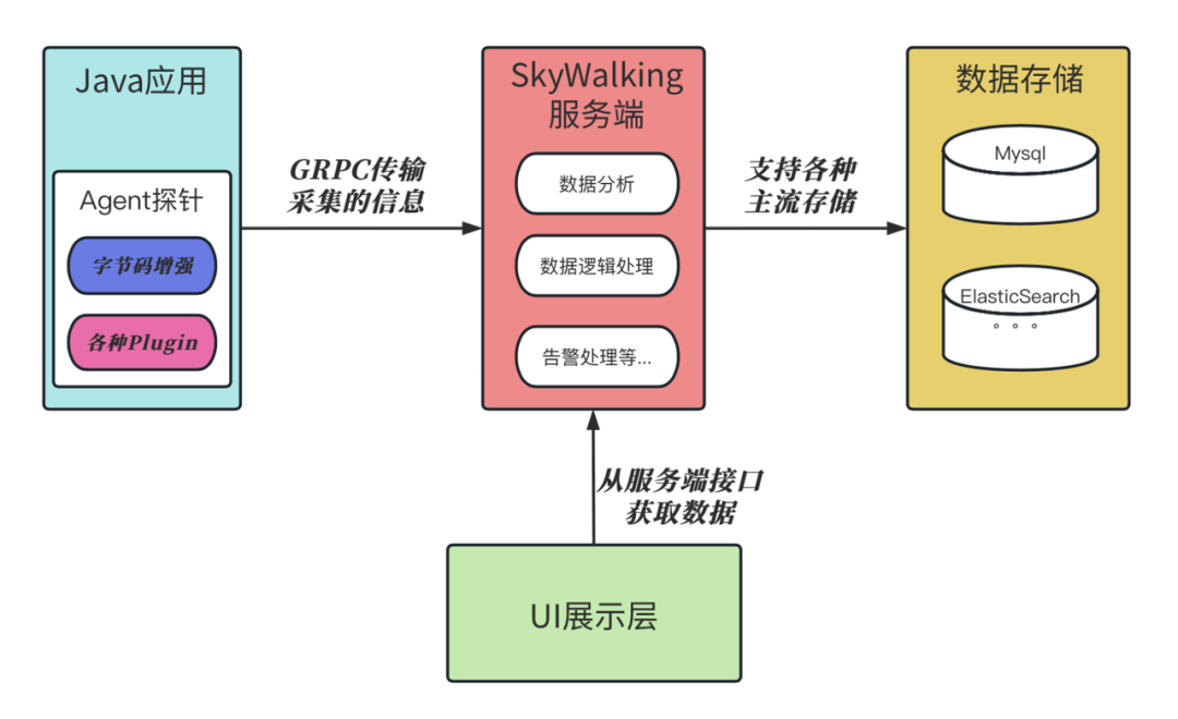 Apache SkyWalking 轻松处理亿级流量的分布式系统监控工具_数据存储_02