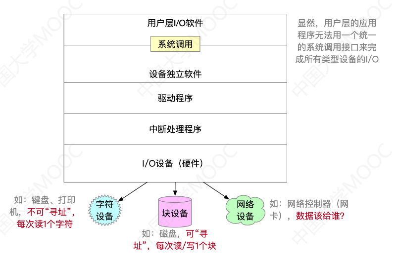 操作系统-输入输出管理_操作系统_18