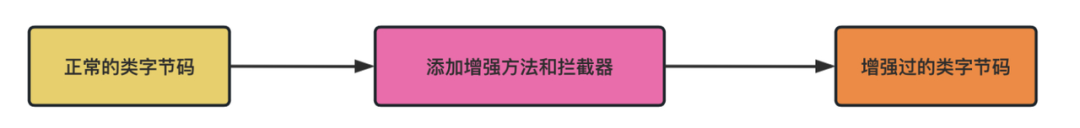 Apache SkyWalking 轻松处理亿级流量的分布式系统监控工具_数据存储_03