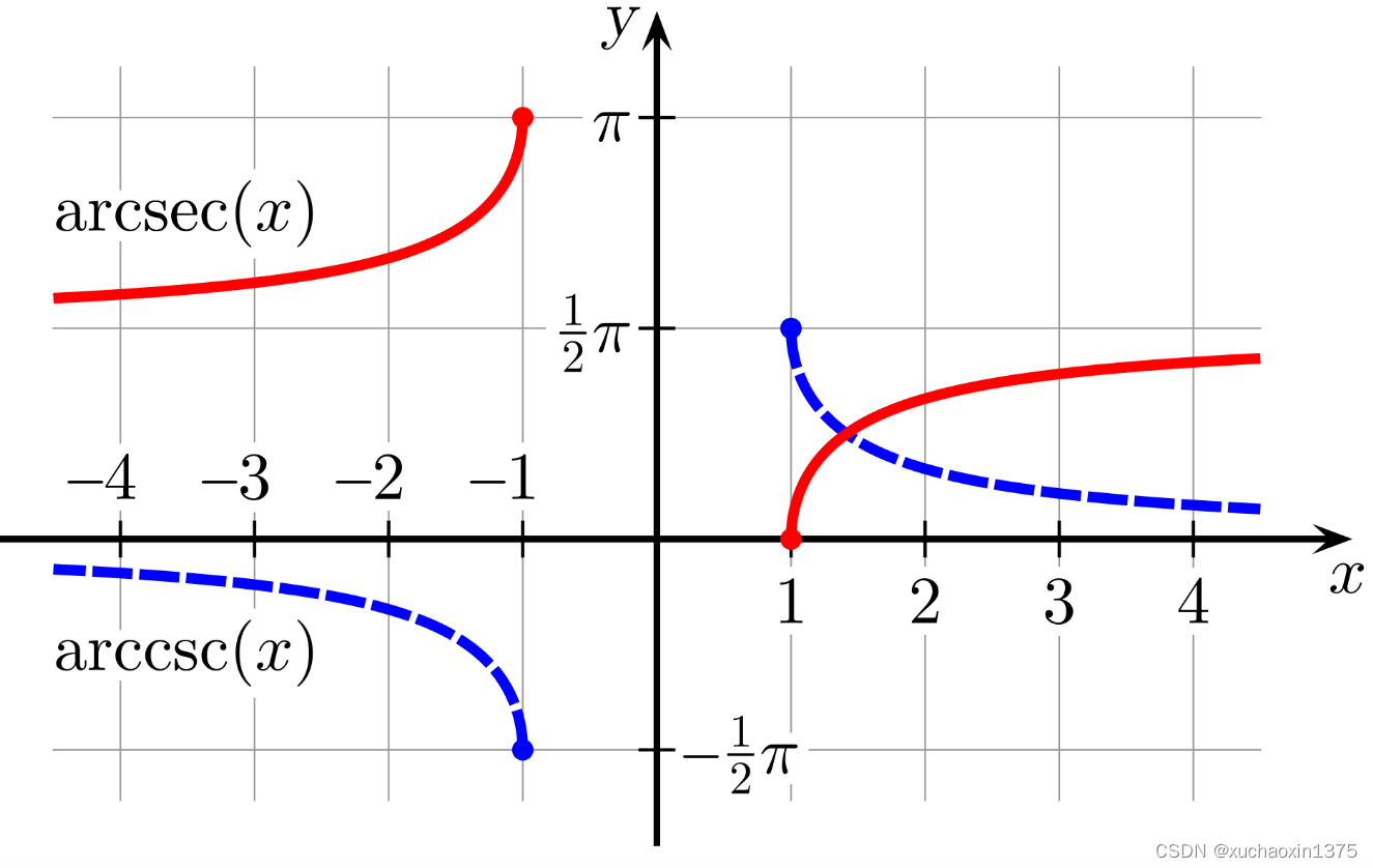 反三角函数基本性质和函数图形_三角函数_10