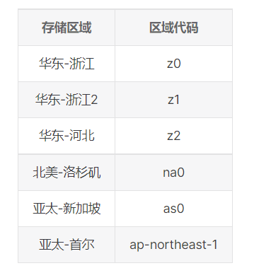 七牛云-存储区域代码：报错："statusCode": 400,"error": incorrect region, please use up-cn-east_上传_02