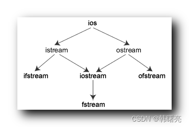 【C++】输入输出流 ① ( C++ 输入输出流 I/O 流概念 | 输入 和 输出 类型 | 输入 和 输出 流继承结构 | 输入 和 输出 流相关头文件 | iostream 头文件简介 )_cin