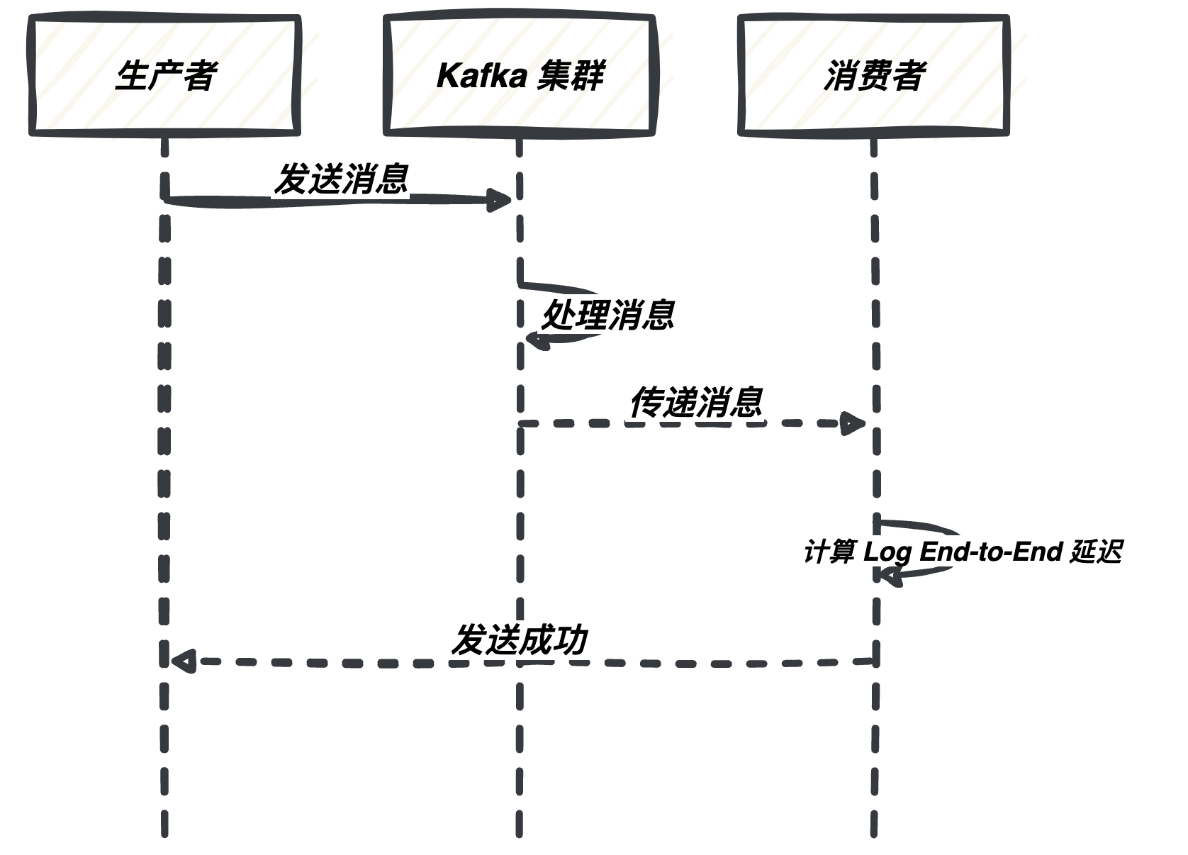 Kafka消息延迟和时序性详解_时间戳_05