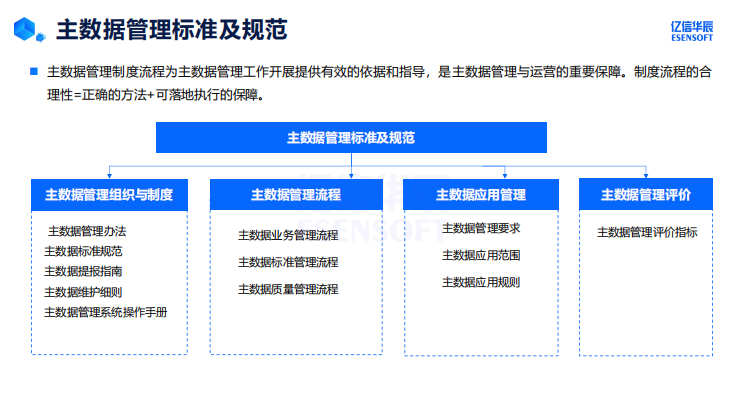 主数据标准化如何建设_数据_18