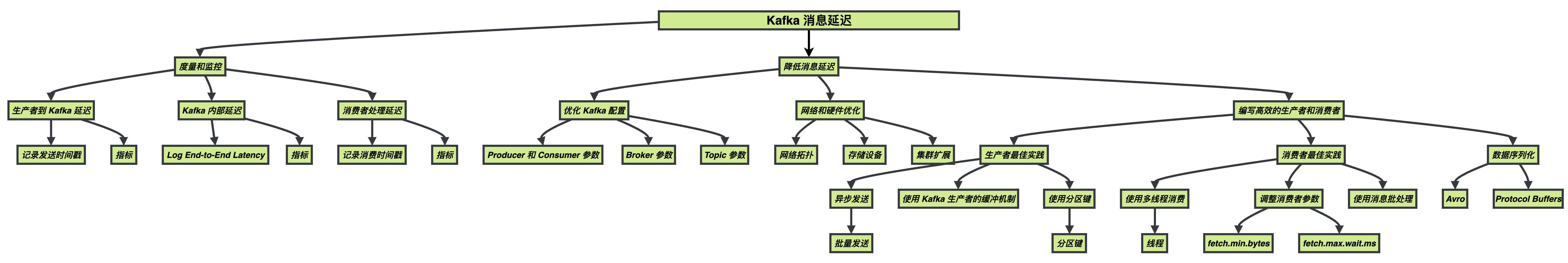 Kafka消息延迟和时序性详解_应用程序