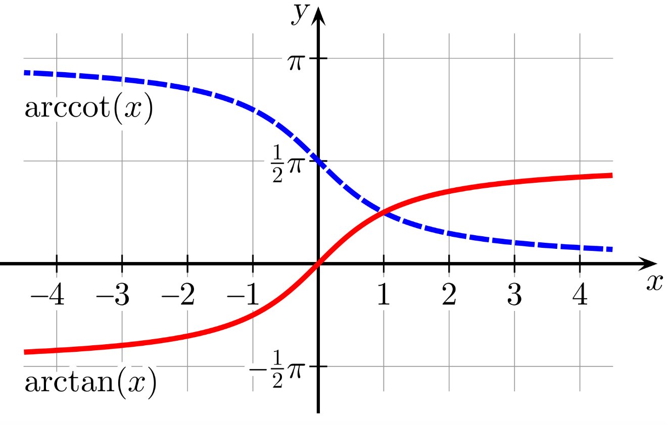 反三角函数基本性质和函数图形_定义域_09