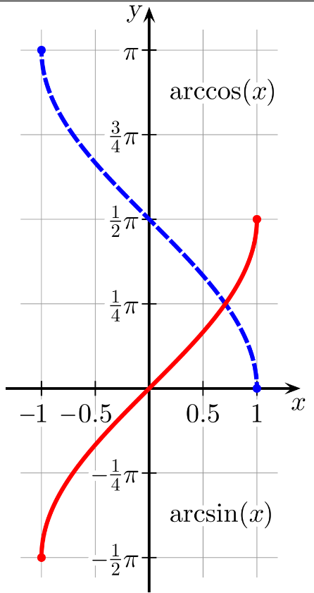 反三角函数基本性质和函数图形_反三角函数_08
