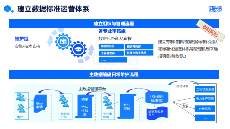 主数据标准化如何建设_数据_21