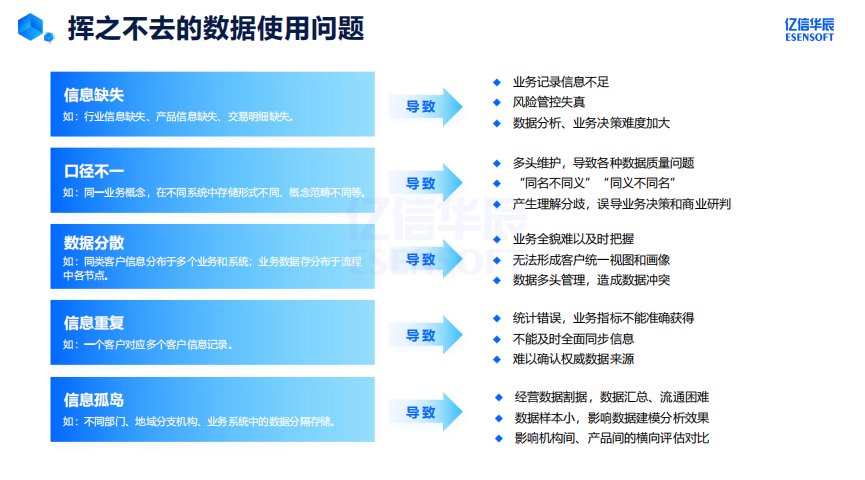 主数据标准化如何建设_数据