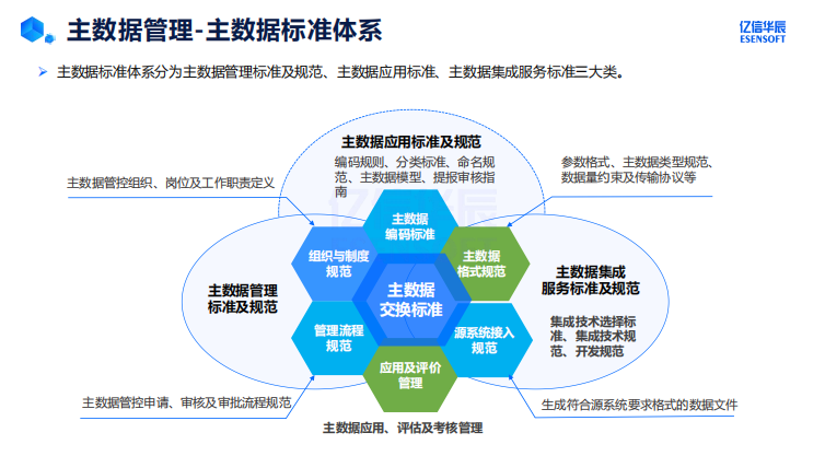 主数据标准化如何建设_主数据_10