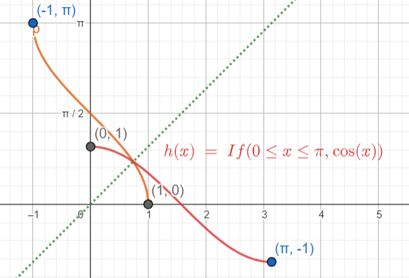 反三角函数基本性质和函数图形_反三角函数_03