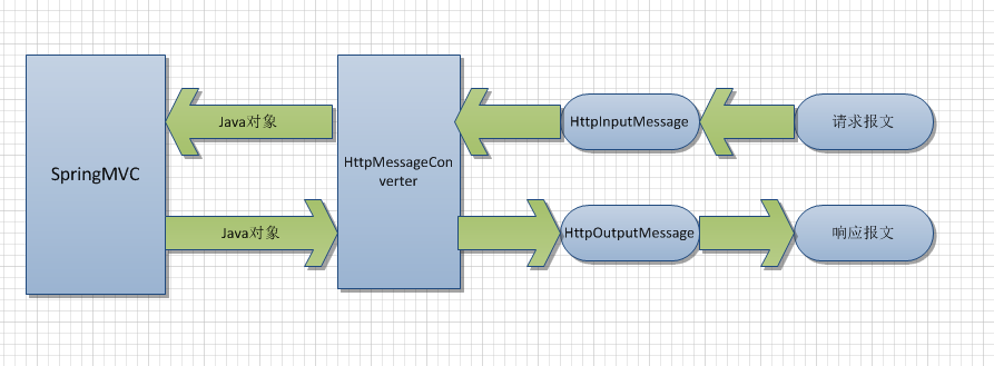 Spring MVC 源码分析 - HandlerAdapter 组件（五）之 HttpMessageConverter_java_03