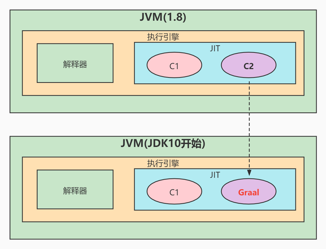 JIT即时编译器深度解析——Java性能提升利器_标量_03