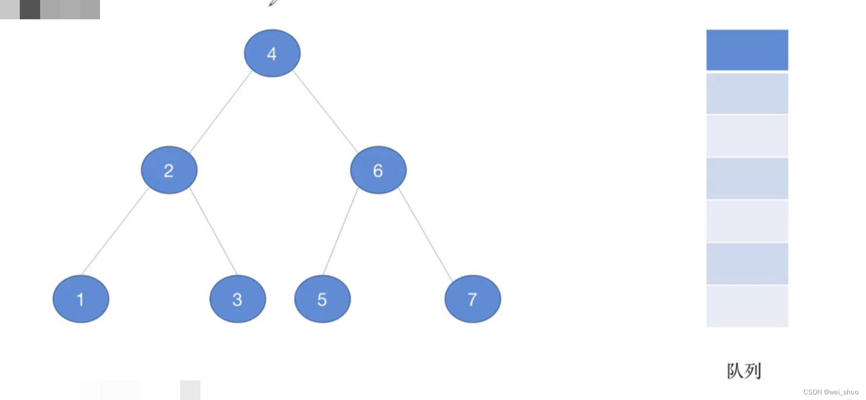 二叉树遍历原理 | 深度优先-广度优先 | 栈-队列_算法_03