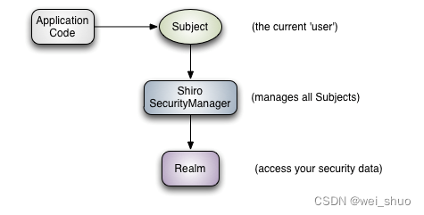 SpringBoot原理分析 | 安全框架：Shiro_spring_04