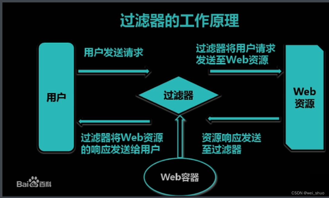 Javaweb | 过滤器、配置、过滤器链、优先级_java_02