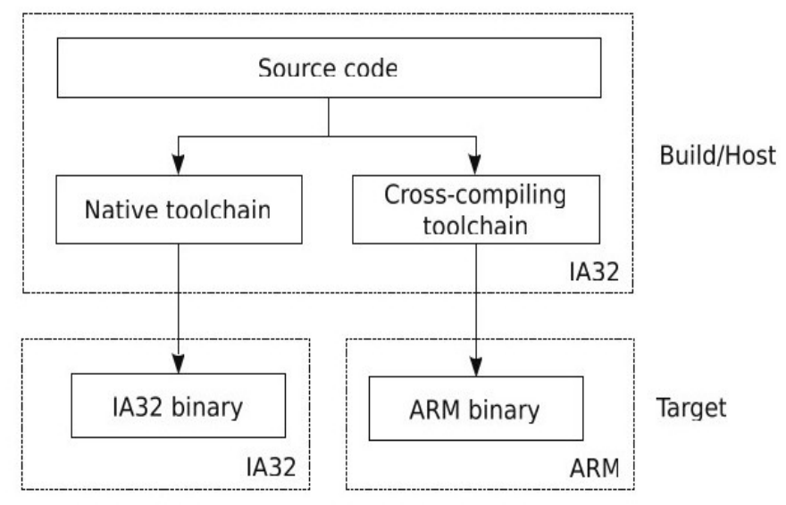 深度探索Linux操作系统 —— 构建工具链_C++_02