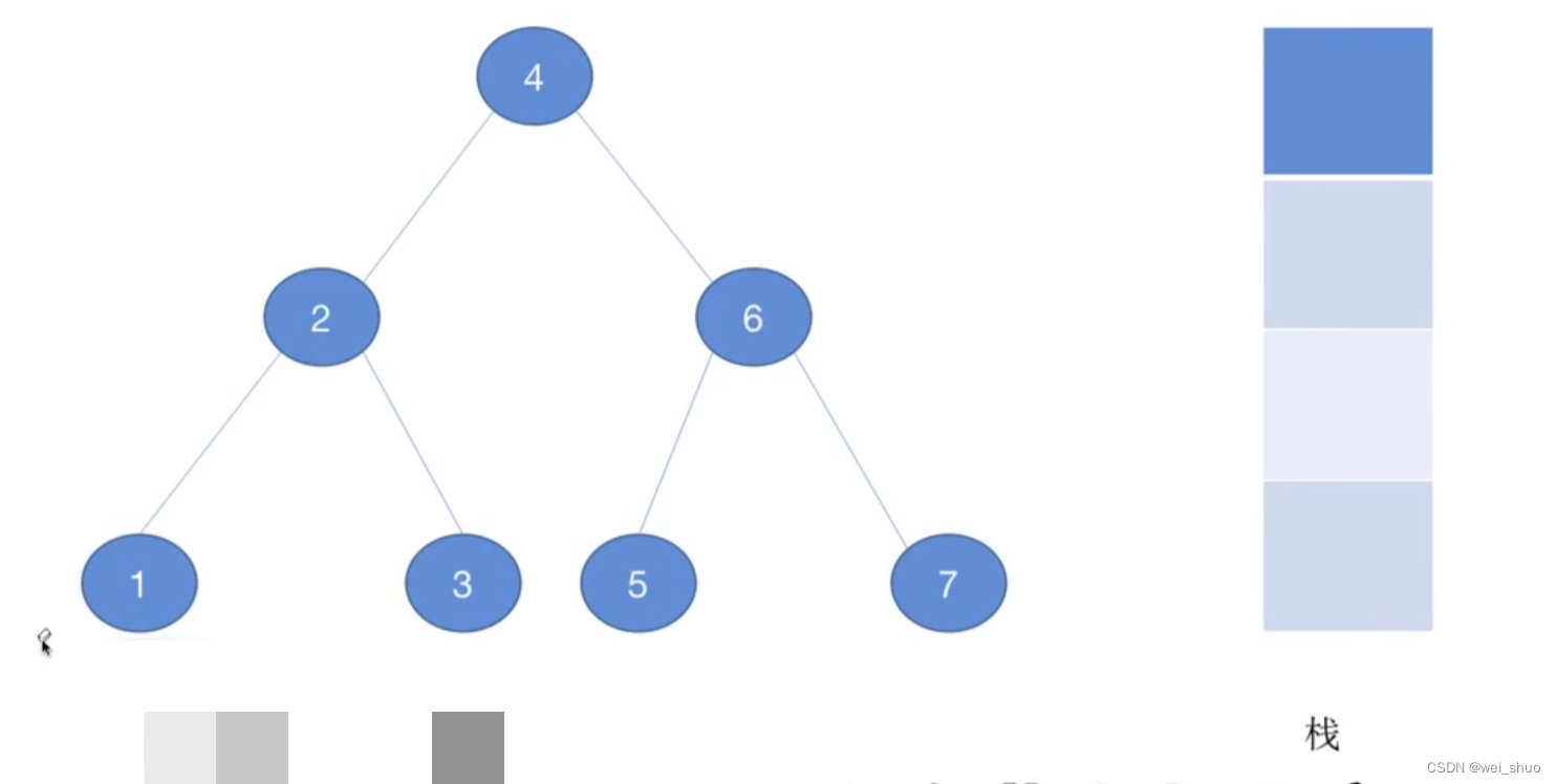 二叉树遍历原理 | 深度优先-广度优先 | 栈-队列_算法_02