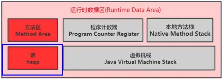 JVM基础篇(三)-JVM结构-运行时数据区之堆_JVM
