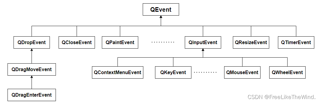 【Qt开发流程】之事件系统1：事件系统描述及事件发生流程_计算机外设