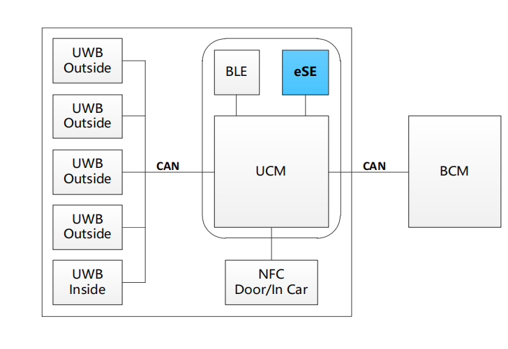 车载数字钥匙应用芯片方案分析_安全芯片