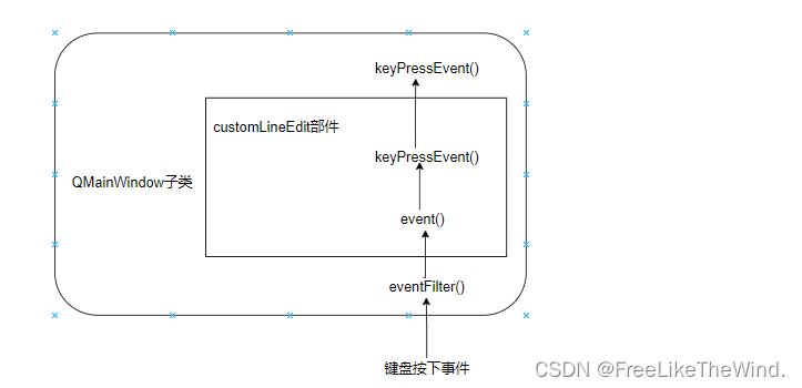 【Qt开发流程】之事件系统1：事件系统描述及事件发生流程_数据库_04