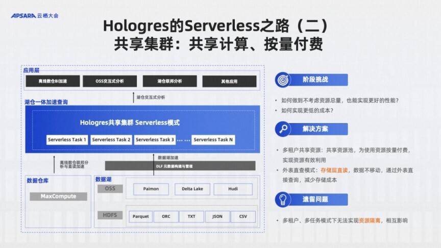 【云栖 2023】姜伟华：Hologres Serverless 之路——揭秘弹性计算组_PAI_09