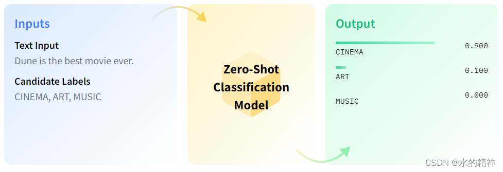 模型能力赋能搜索——零样本分类（Zero-Shot Classification）在搜索意图识别上的探索_搜索效果提升