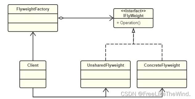 【C++设计模式之亨元模式:结构型】分析及示例_对象创建