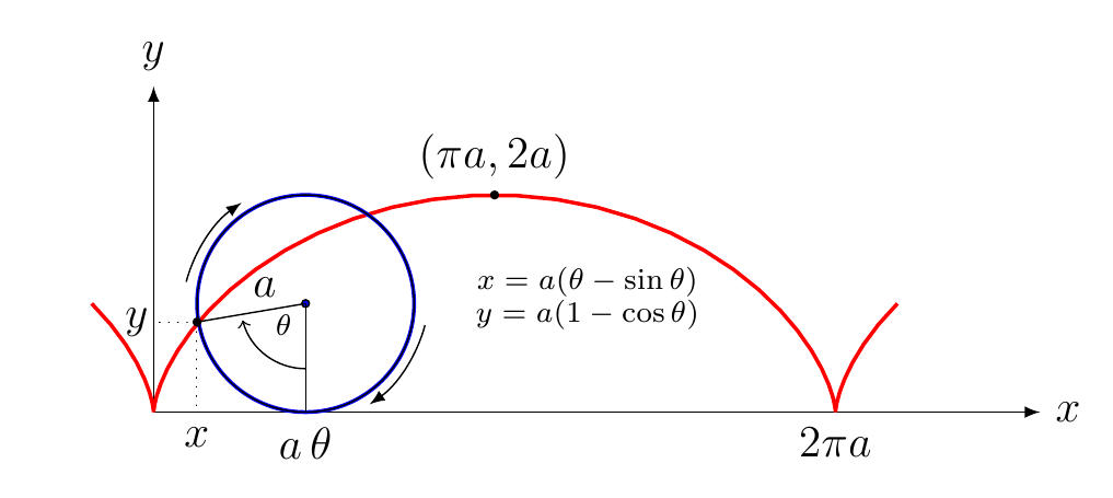 典型参数方程曲线@摆线@星形线_参数方程_02
