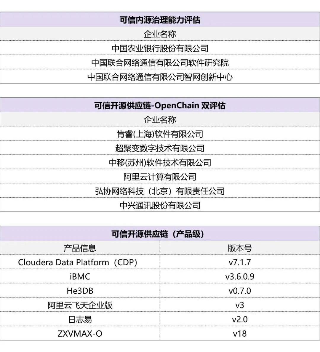 中国信通院发布2023可信开源系列评估结果_开源项目_07