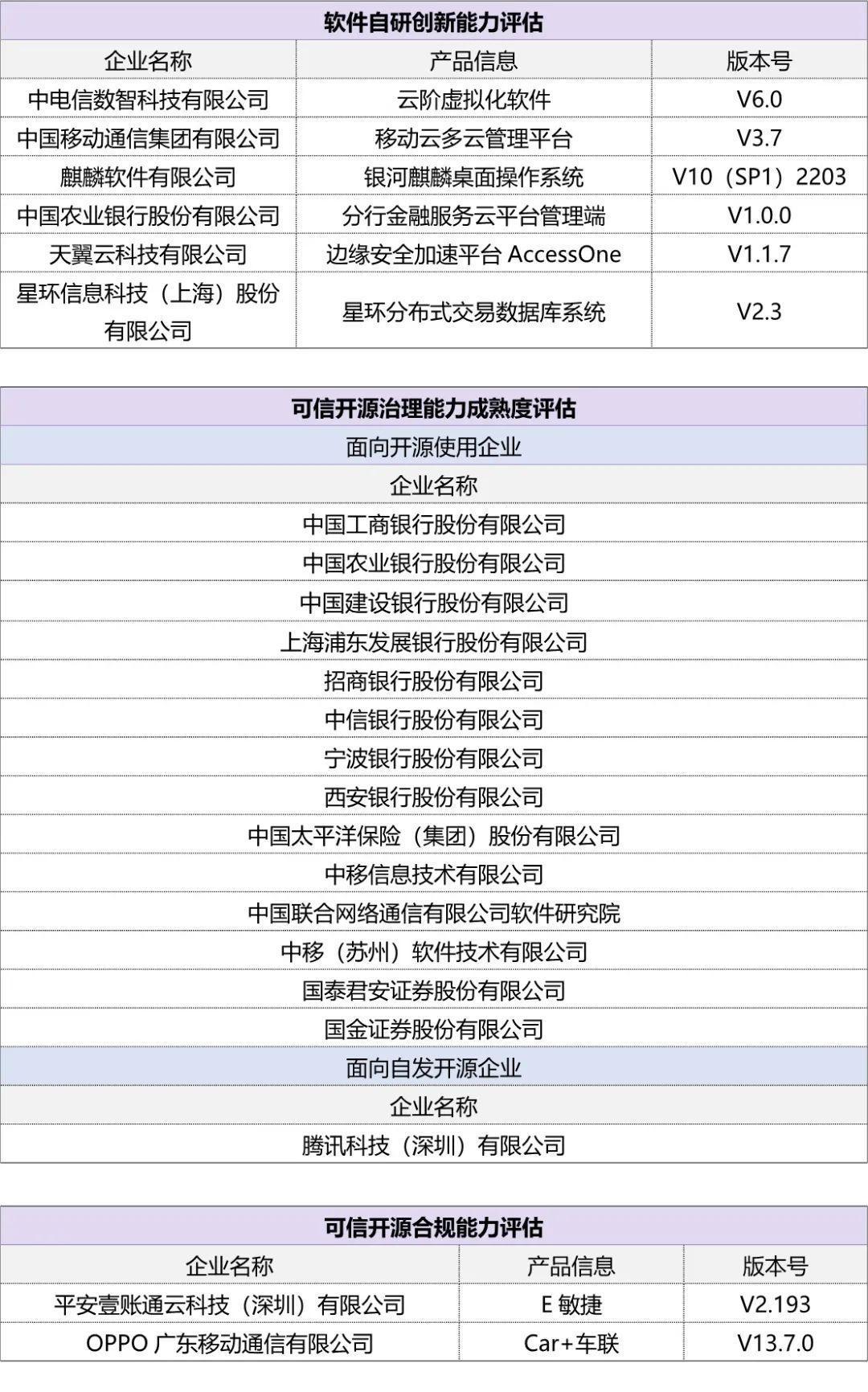 中国信通院发布2023可信开源系列评估结果_开源项目_06