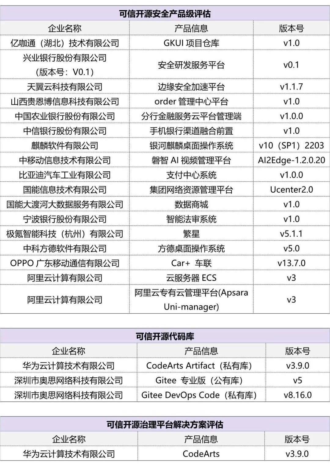 中国信通院发布2023可信开源系列评估结果_开源社区_08