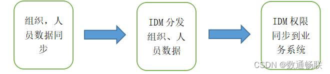 如何通过IDM进行统一权限_身份管理_12