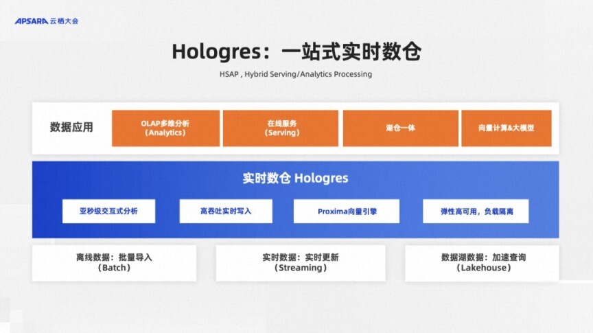 【云栖 2023】姜伟华：Hologres Serverless 之路——揭秘弹性计算组_PAI_02