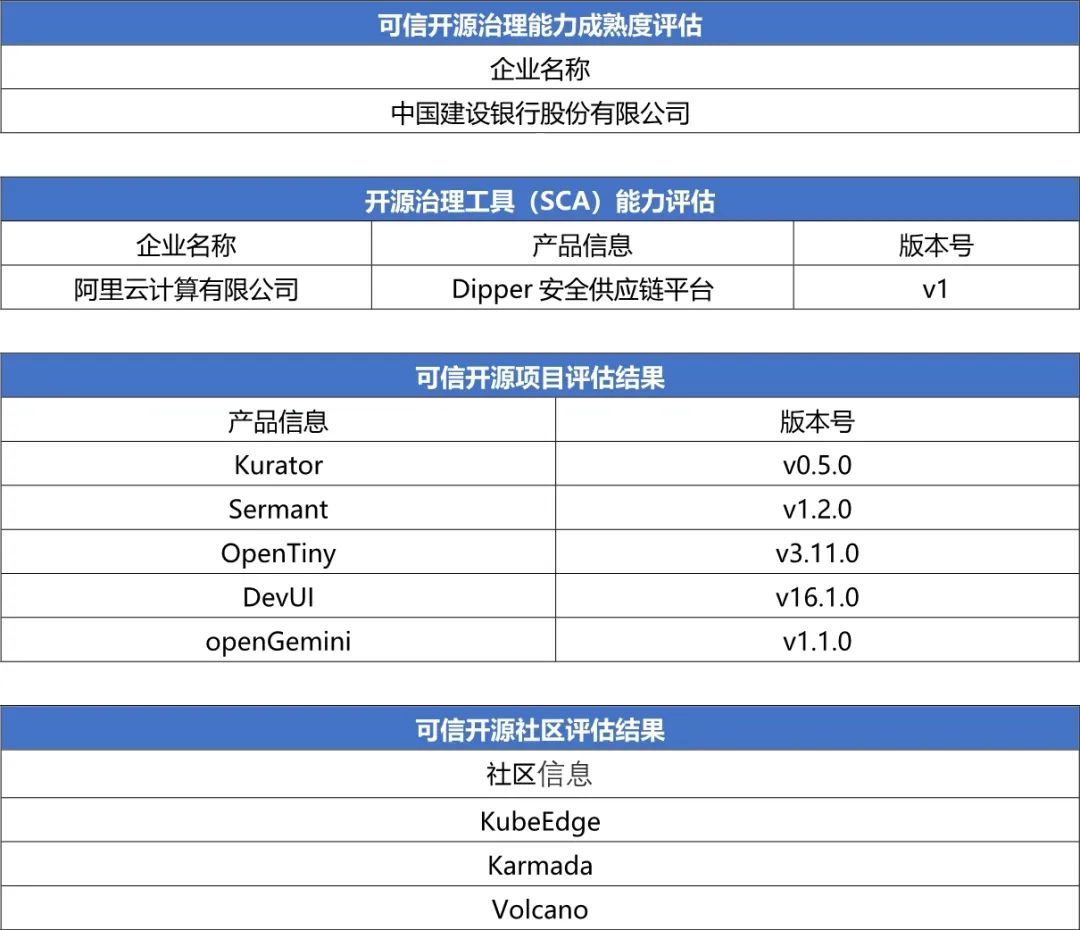 中国信通院发布2023可信开源系列评估结果_开源社区_04